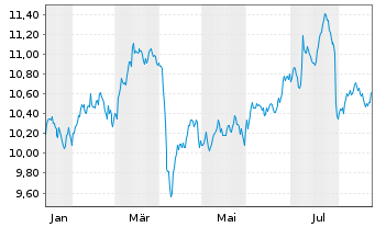 Chart WisdomTree Strategic Metals Reg.Shs Hgd EUR Acc. - 1 Jahr