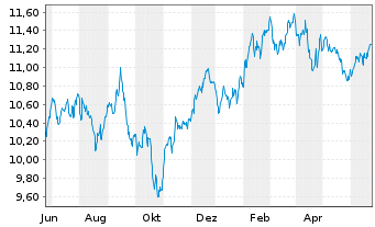 Chart Amu.S&P Gl CON.DIS.ESG ETF - 1 Year