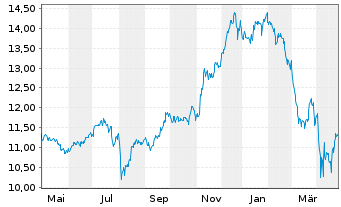 Chart Amu.S&P Gl CON.DIS.ESG ETF - 1 Jahr