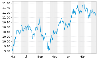 Chart Amu.S&P Gl CON.DIS.ESG ETF - 1 an