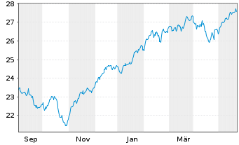 Chart PM-US RES.ENH. JPETFDLA USD - 1 Jahr