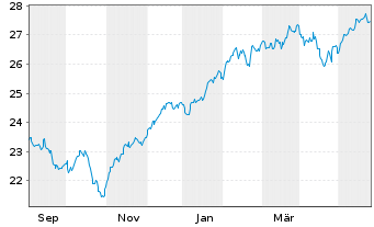 Chart PM-US RES.ENH. JPETFDLA USD - 1 an