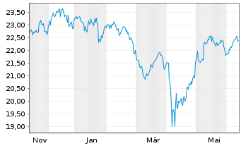Chart FT-FTSE Em.ex China ETF - 1 Year