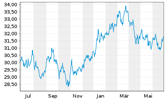 Chart Xtr.IE)MSCI Jap.Transition ETF USD - 1 Jahr