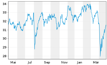 Chart Xtr.IE)MSCI Jap.Transition ETF USD - 1 an