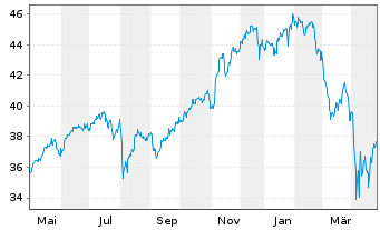 Chart Xtr.IEXtr.MSCI Innovation ETF - 1 Jahr