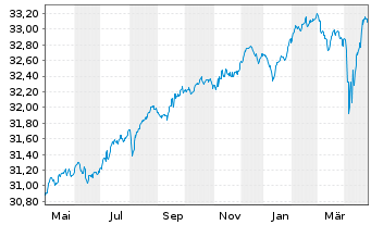 Chart Xtr.ESG EO HY Corp.Bd ETF EUR - 1 an