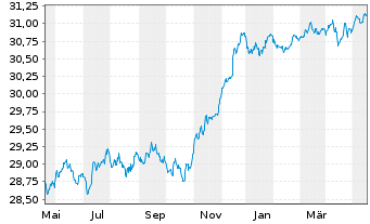 Chart Xtr.ESG EO HY Corp.Bd ETF EUR - 1 Year