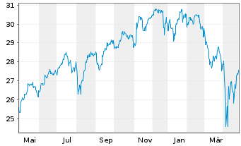 Chart JPM ETF(IR)/SHS CL-ACC HDGI USD - 1 Year