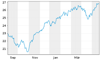 Chart JPM ETF(IR)/SHS CL-ACC HDGI USD - 1 Year