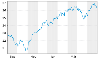 Chart JPM ETF(IR)/SHS CL-ACC HDGI USD - 1 an