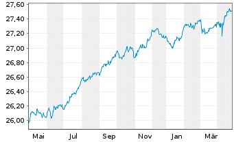 Chart Frankl.Su.EO.Gr.C.1-5 Y.U.ETF - 1 an