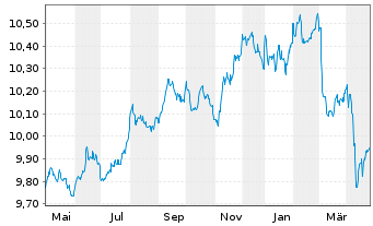 Chart JPM ETF IE ICAV-Act.Glbl Aggr USD - 1 an