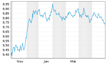 Chart JPM ETF IE ICAV-Act.Glbl Aggr USD - 1 an