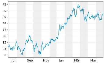 Chart HSBC MSCI JAPAN UCITS ETF USD - 1 Year