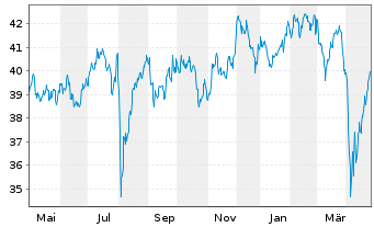 Chart HSBC MSCI JAPAN UCITS ETF USD - 1 an