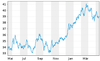 Chart HSBC MSCI JAPAN UCITS ETF USD - 1 Jahr