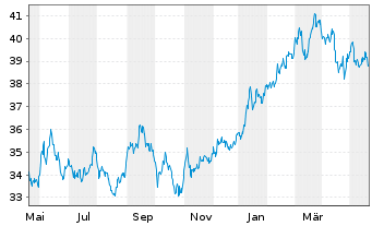 Chart HSBC MSCI JAPAN UCITS ETF USD - 1 Year