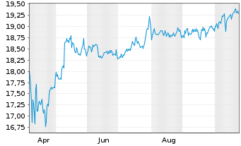 Chart FT Vest Nas.100 Mod.Buf.March - 1 Year