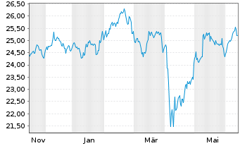 Chart JPM ICAV-Gl.EM Res.Enh.I.E.ETF - 1 Year