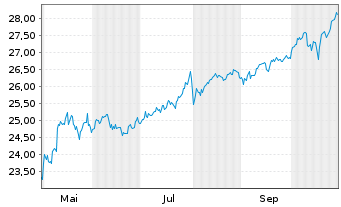 Chart Frank.Temp.S&P Wld Screen.ETF - 1 Jahr