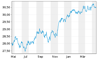 Chart Xtr.ESG DL HY Corp.Bd ETF USD  - 1 Year