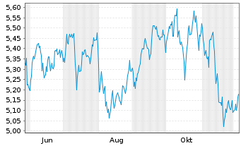 Chart I.M.II-Inv.Cybersec.ETF Acc Reg.Shs USD Acc. oN - 1 Year