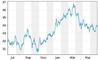 Chart Xtr.Jap.N.Z.P.P.A.ETF 1C USD - 1 an