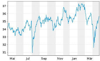 Chart Xtr.Jap.N.Z.P.P.A.ETF 1C USD - 1 Jahr