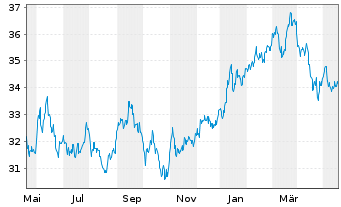 Chart Xtr.Jap.N.Z.P.P.A.ETF 1C USD - 1 Year