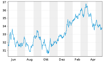 Chart Xtr.Jap.N.Z.P.P.A.ETF 1C USD - 1 Jahr