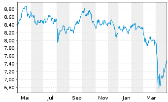 Chart GL X ETFS ICAV-SUPERDIV.ETF - 1 an