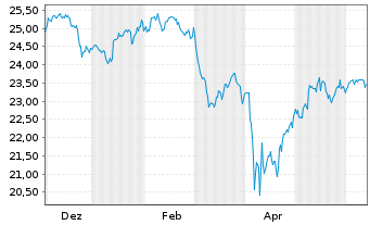 Chart WisdomTree Glbl Efficient Core - 1 an