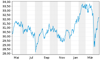 Chart JPM ICAV-EU Res.Enh.Idx Eq.ETF EUR Dis - 1 an