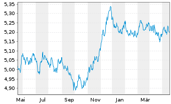 Chart INVESCO II/SHS CL-ACC EUR - 1 Jahr