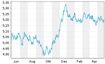 Chart INVESCO II/SHS CL-ACC EUR - 1 Year