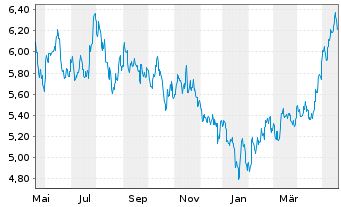 Chart HSBC MSCI CHINA UCITS ETF - 1 Year