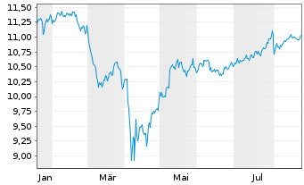 Chart BNPP Easy ICAV-Sust.Wld ETF EUR Acc. - 1 Jahr