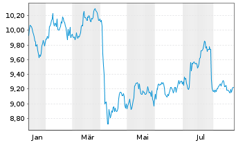 Chart WisdomTree Strategic Metals Reg.Shs EUR Acc - 1 Jahr