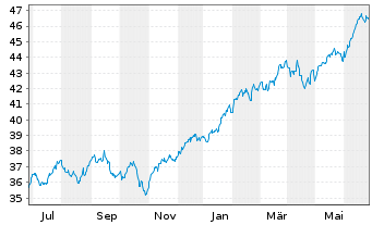 Chart Xtr.IE)Xtr.S&P 500 ESG ETF USD - 1 an