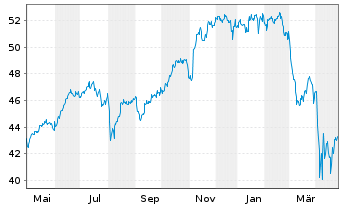 Chart Xtr.IE)Xtr.S&P 500 ESG ETF USD - 1 Year