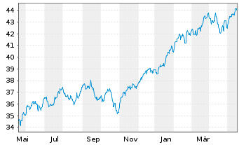 Chart Xtr.IE)Xtr.S&P 500 ESG ETF USD - 1 Year