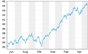 Chart Xtr.IE)Xtr.S&P 500 ESG ETF USD - 1 an