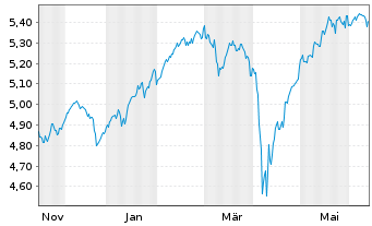 Chart Robeco-Robeco 3D Eur.Eq.ETF - 1 Year