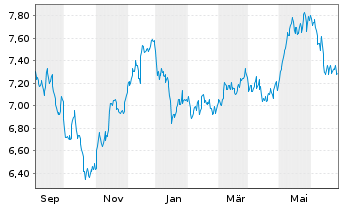 Chart HanETF-Eur.Green Deal ETF USD - 1 Year