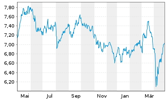 Chart HanETF-Eur.Green Deal ETF USD - 1 an