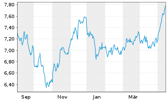 Chart HanETF-Eur.Green Deal ETF USD - 1 Jahr