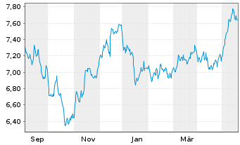 Chart HanETF-Eur.Green Deal ETF USD - 1 Year