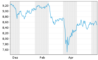 Chart BNPP E.FTSE EPRA Na.G.D.Gr.CTB ETF EUR - 1 Year