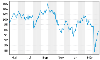 Chart Oss.ICAV-ESG Sh.Ba.Eu.Sec.ETF - 1 Year